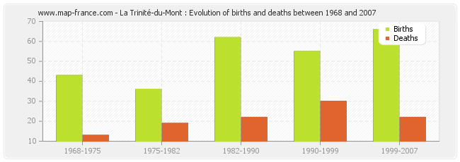 La Trinité-du-Mont : Evolution of births and deaths between 1968 and 2007